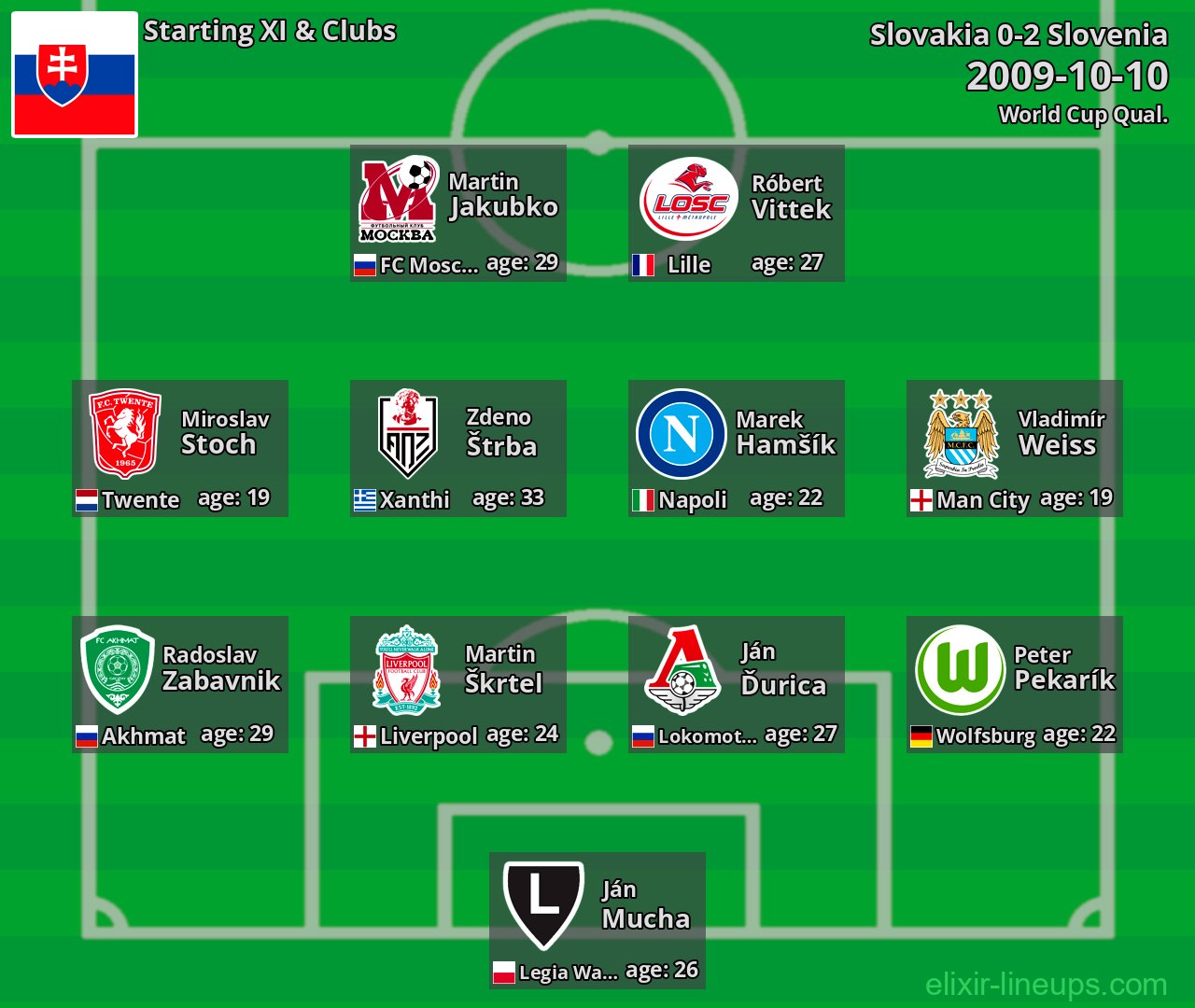 Slovakia Starting XI 2009-10-10