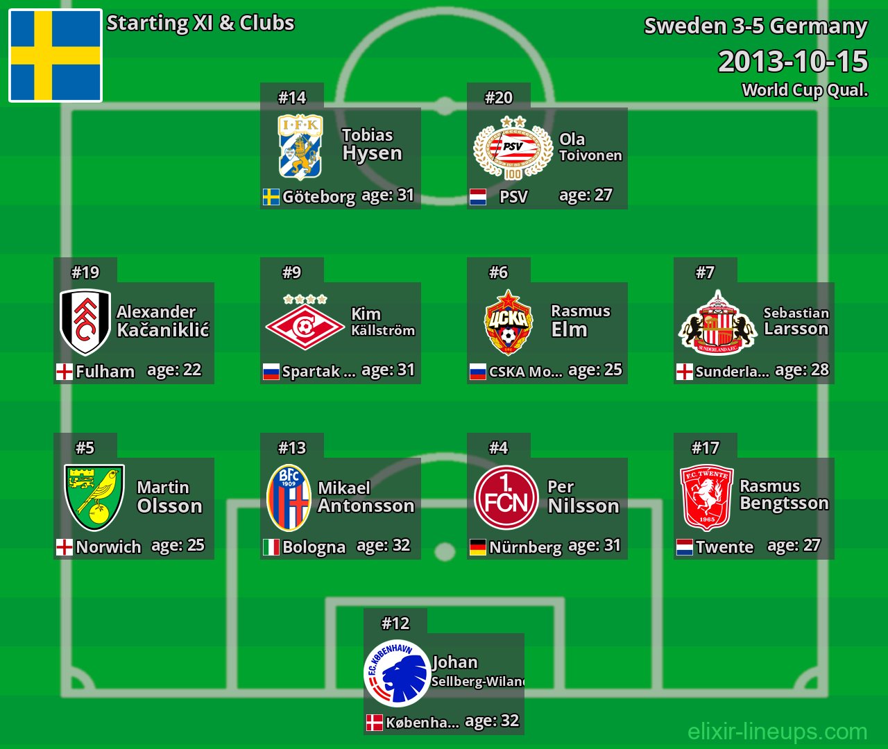 Sweden Starting XI 2013-10-15