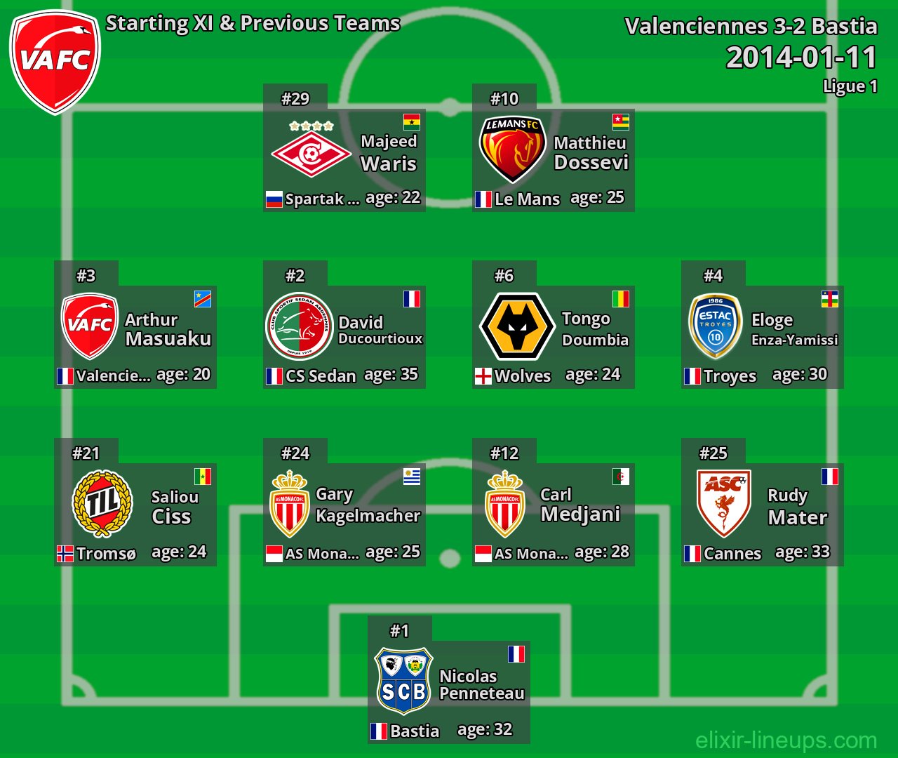 Valenciennes Starting XI & Previous Teams 2014-01-11