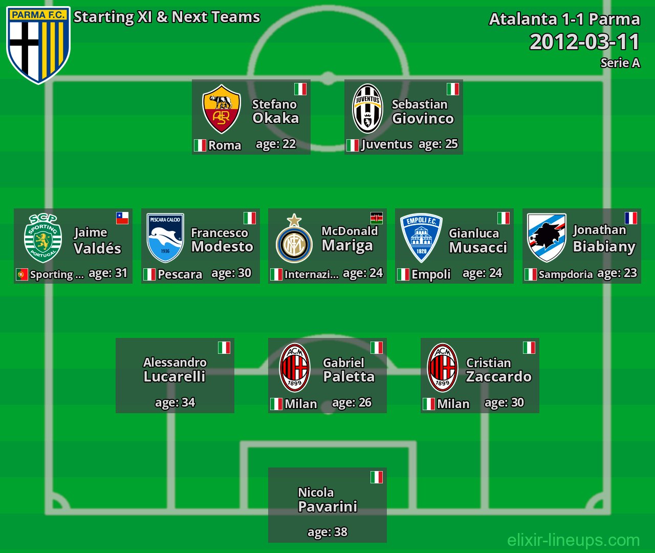 Parma Starting XI & Next Teams 2012-03-11
