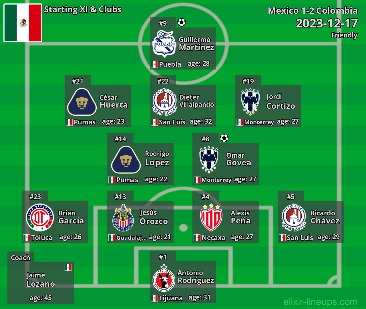 Mexico Starting XI 2023-12-17