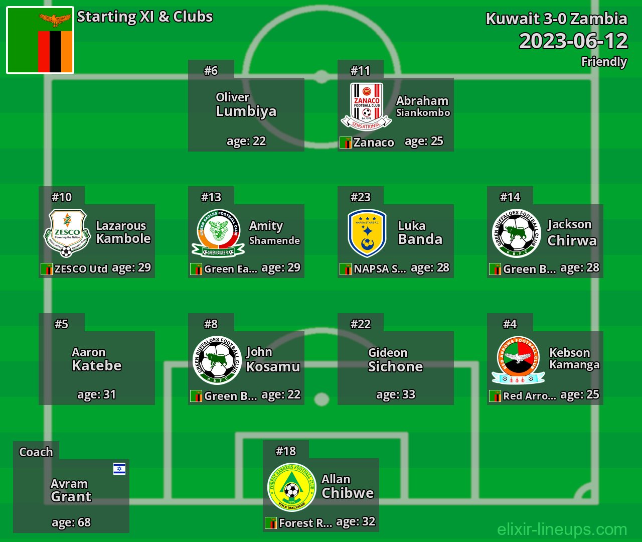 Zambia Starting XI 2023-06-12