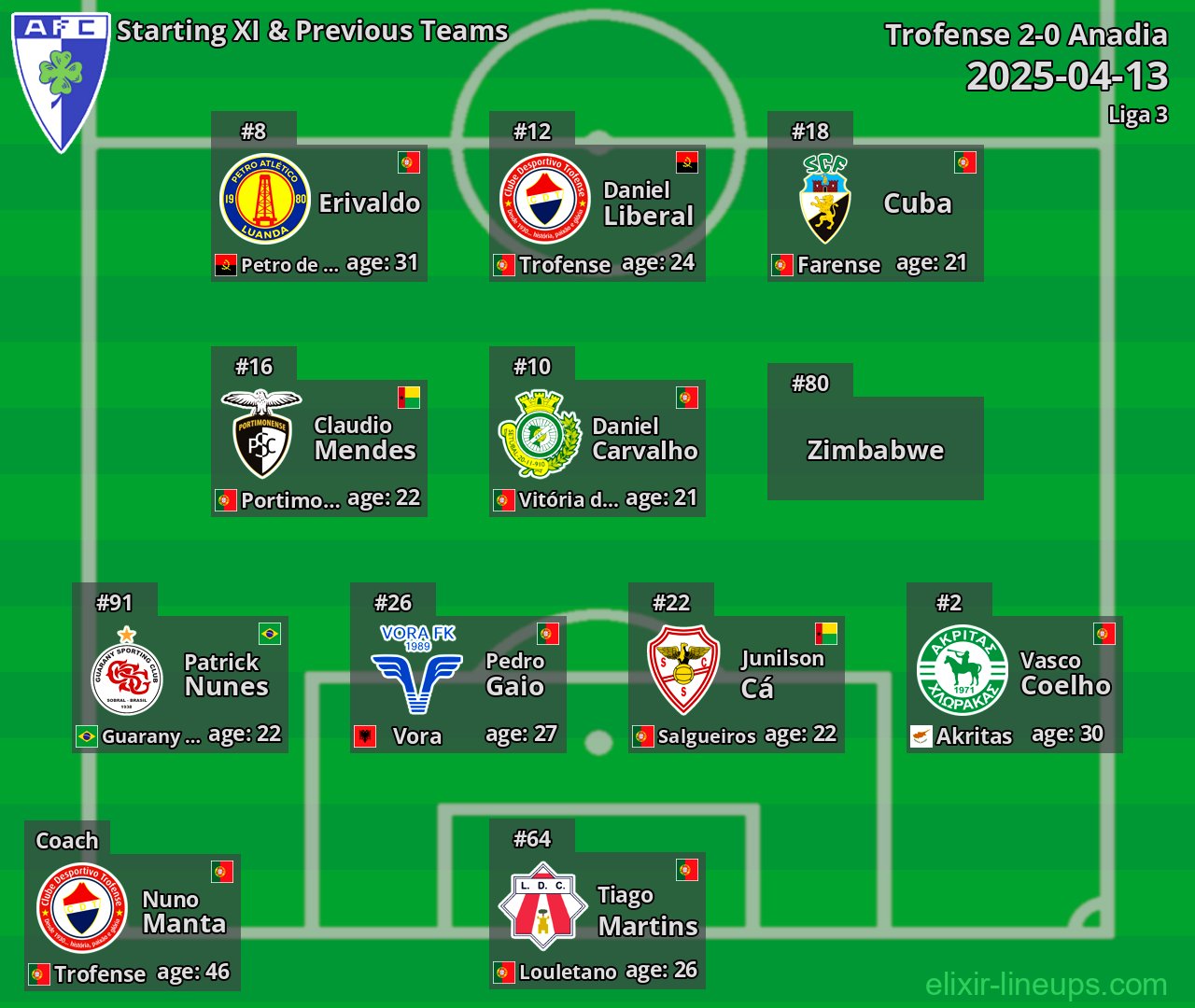Anadia Starting XI & Previous Teams 2025-04-13
