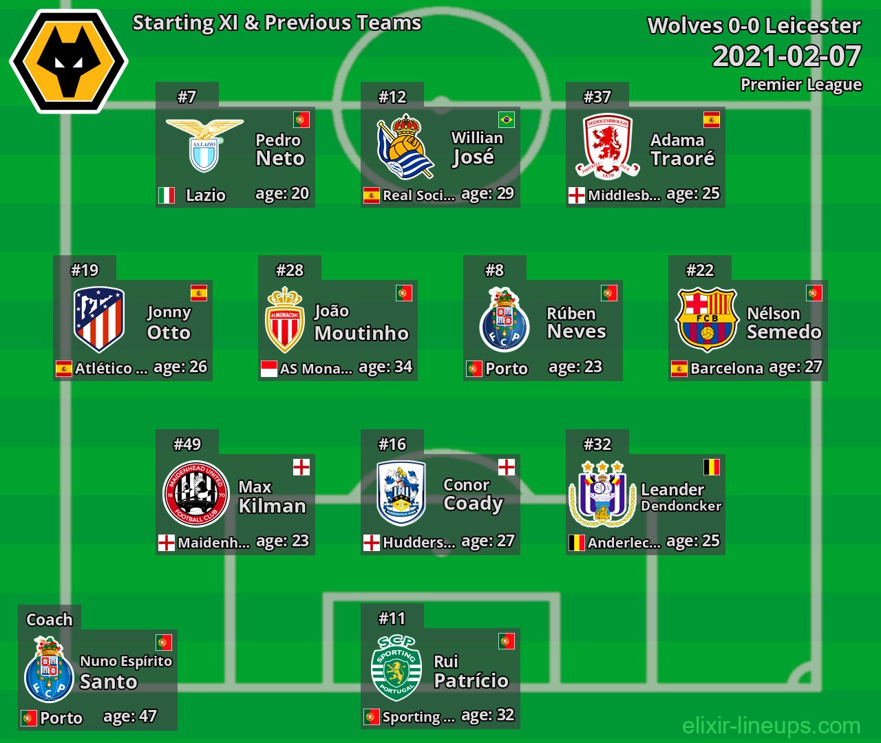 Wolves Starting XI & Previous Teams 2021-02-07