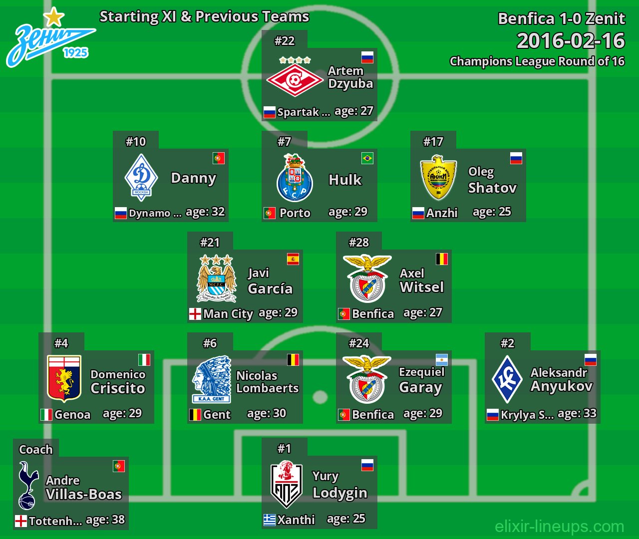 Zenit Starting XI & Previous Teams 2016-02-16