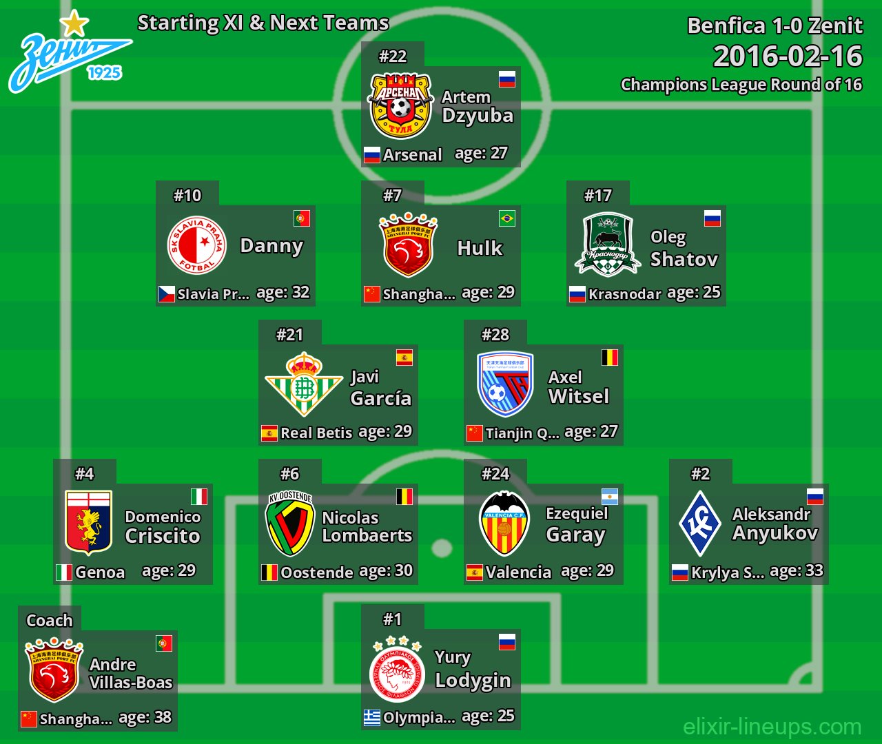 Zenit Starting XI & Next Teams 2016-02-16