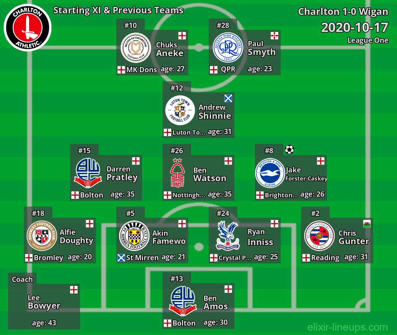 Charlton Starting XI & Previous Teams 2020-10-17