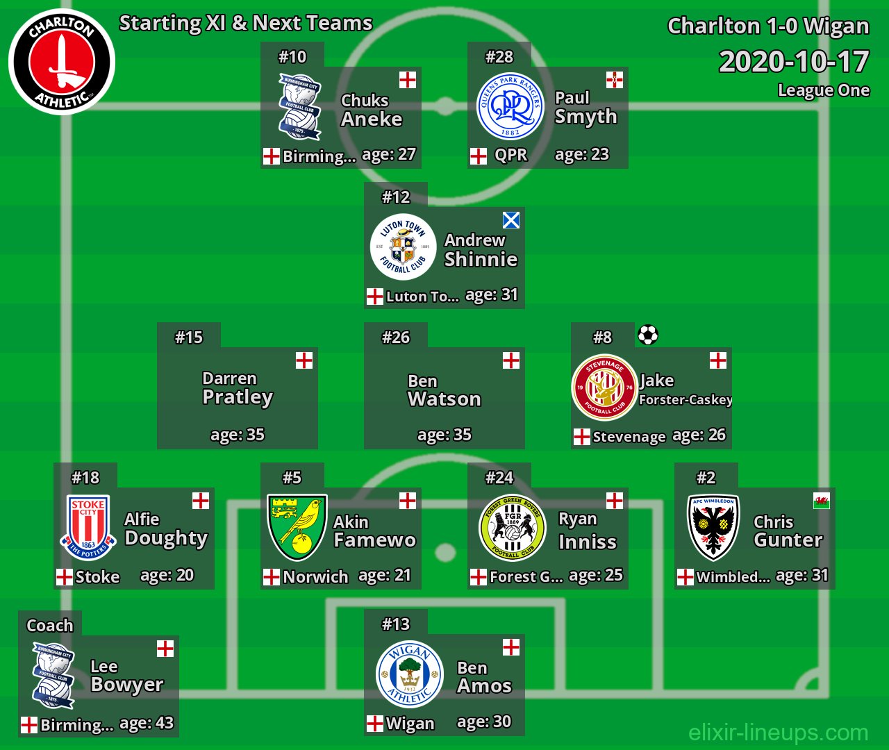 Charlton Starting XI & Next Teams 2020-10-17