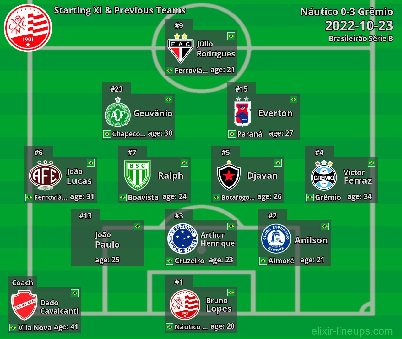 Náutico Starting XI & Previous Teams 2022-10-23