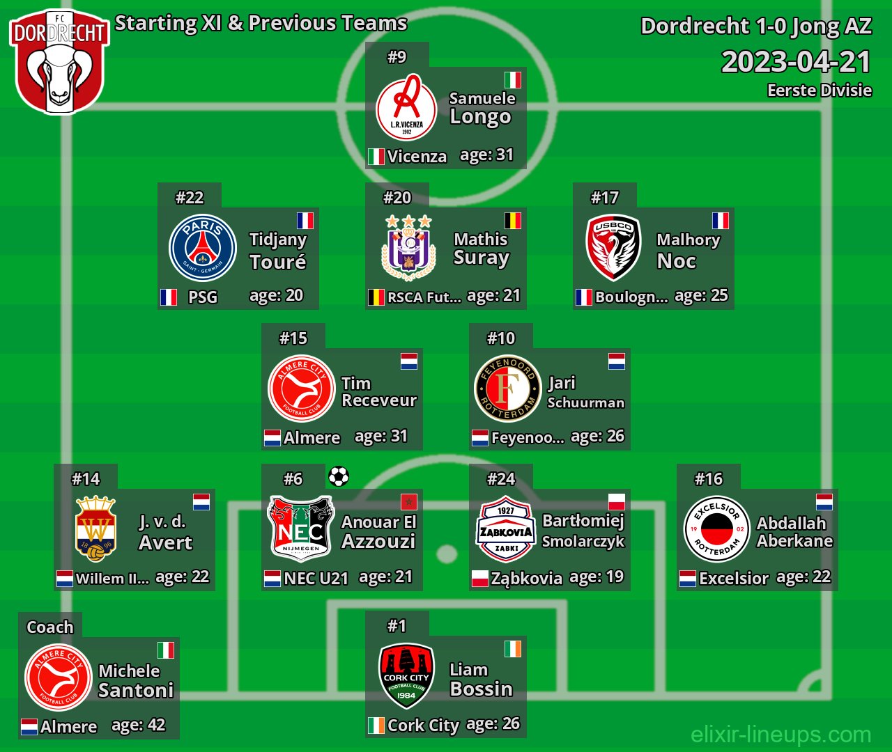 Dordrecht Starting XI & Previous Teams 2023-04-21
