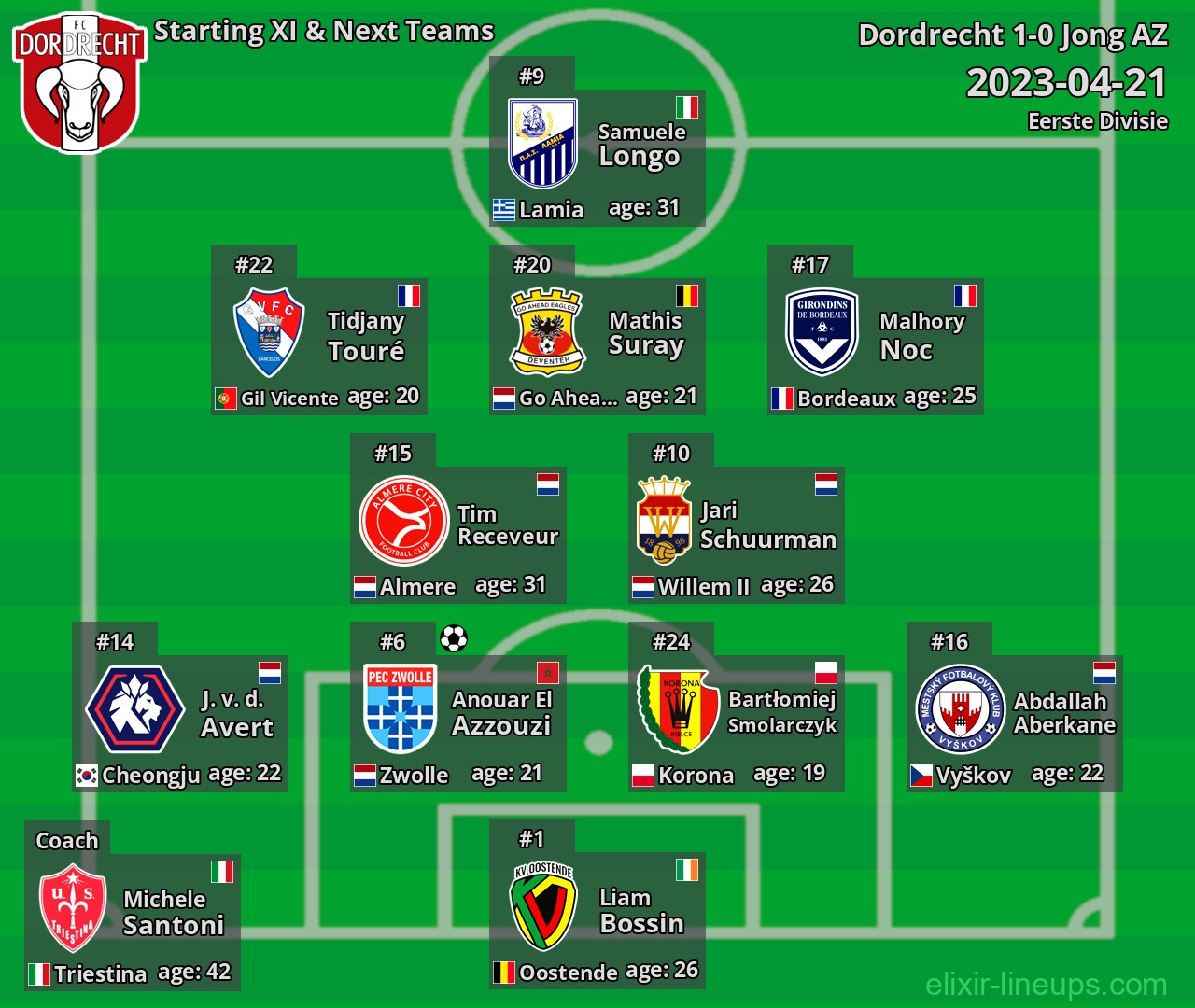 Dordrecht Starting XI & Next Teams 2023-04-21