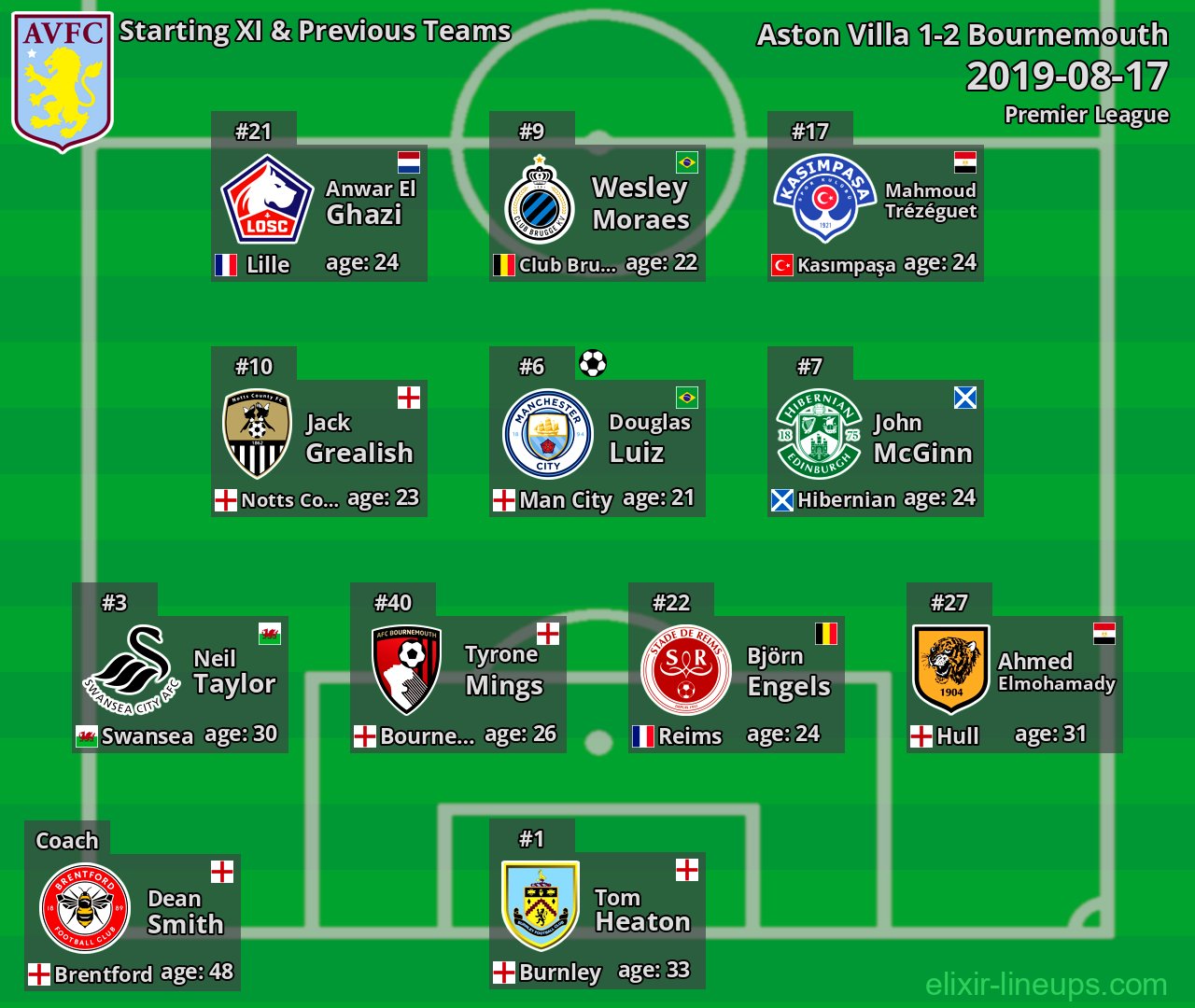 Aston Villa Starting XI & Previous Teams 2019-08-17