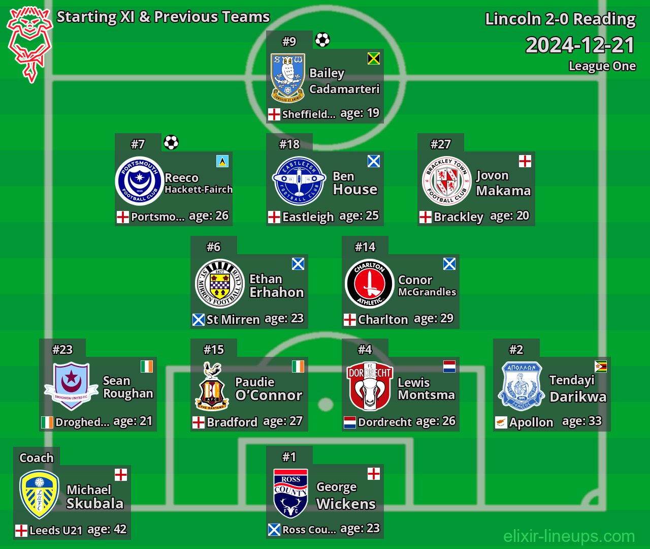 Lincoln Starting XI & Previous Teams 2024-12-21