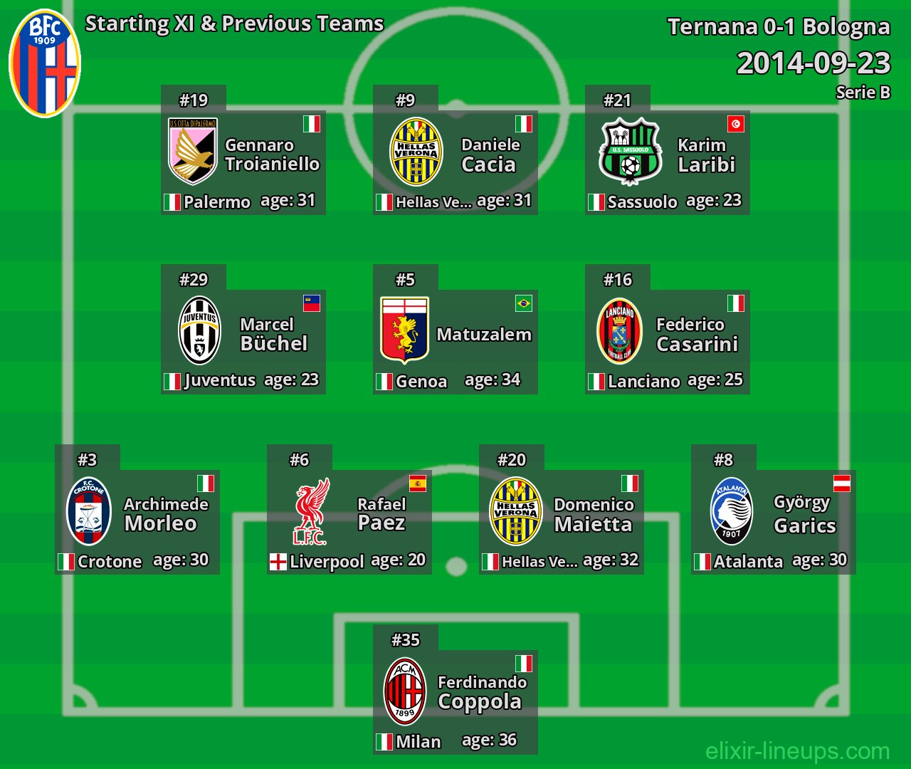 Bologna Starting XI & Previous Teams 2014-09-23