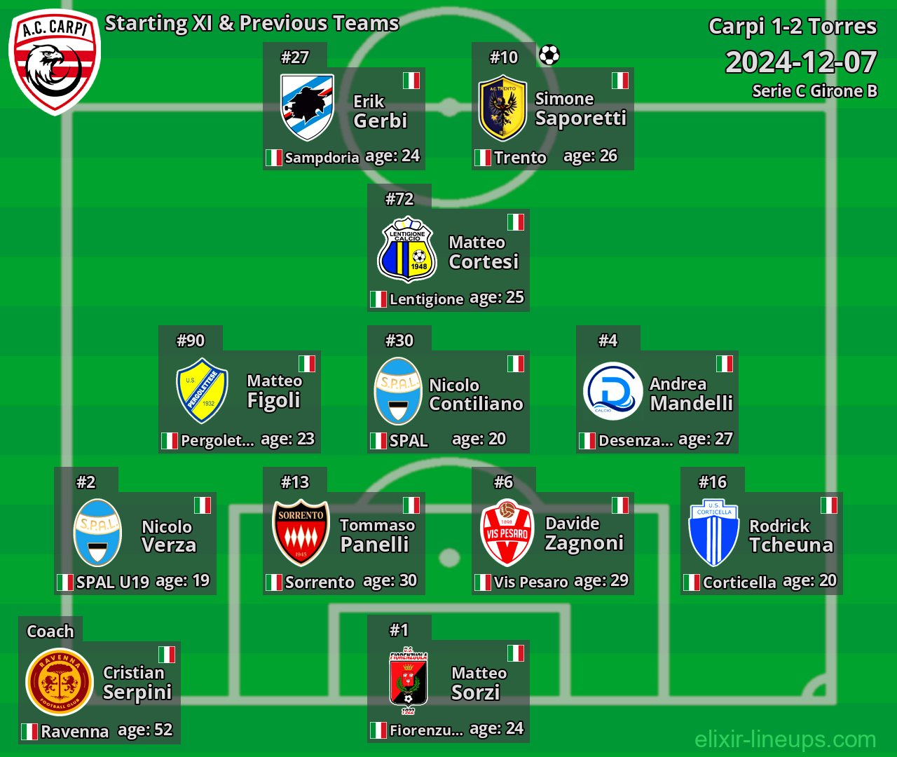 Carpi Starting XI & Previous Teams 2024-12-07