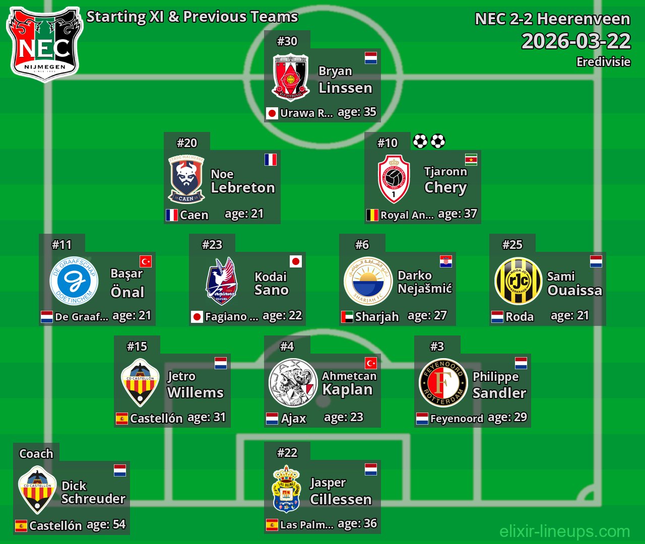 NEC Starting XI & Previous Teams 2026-03-22