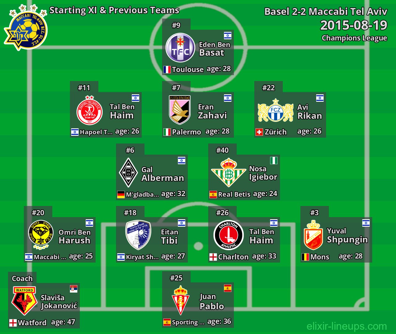 Maccabi Tel Aviv Starting XI & Previous Teams 2015-08-19