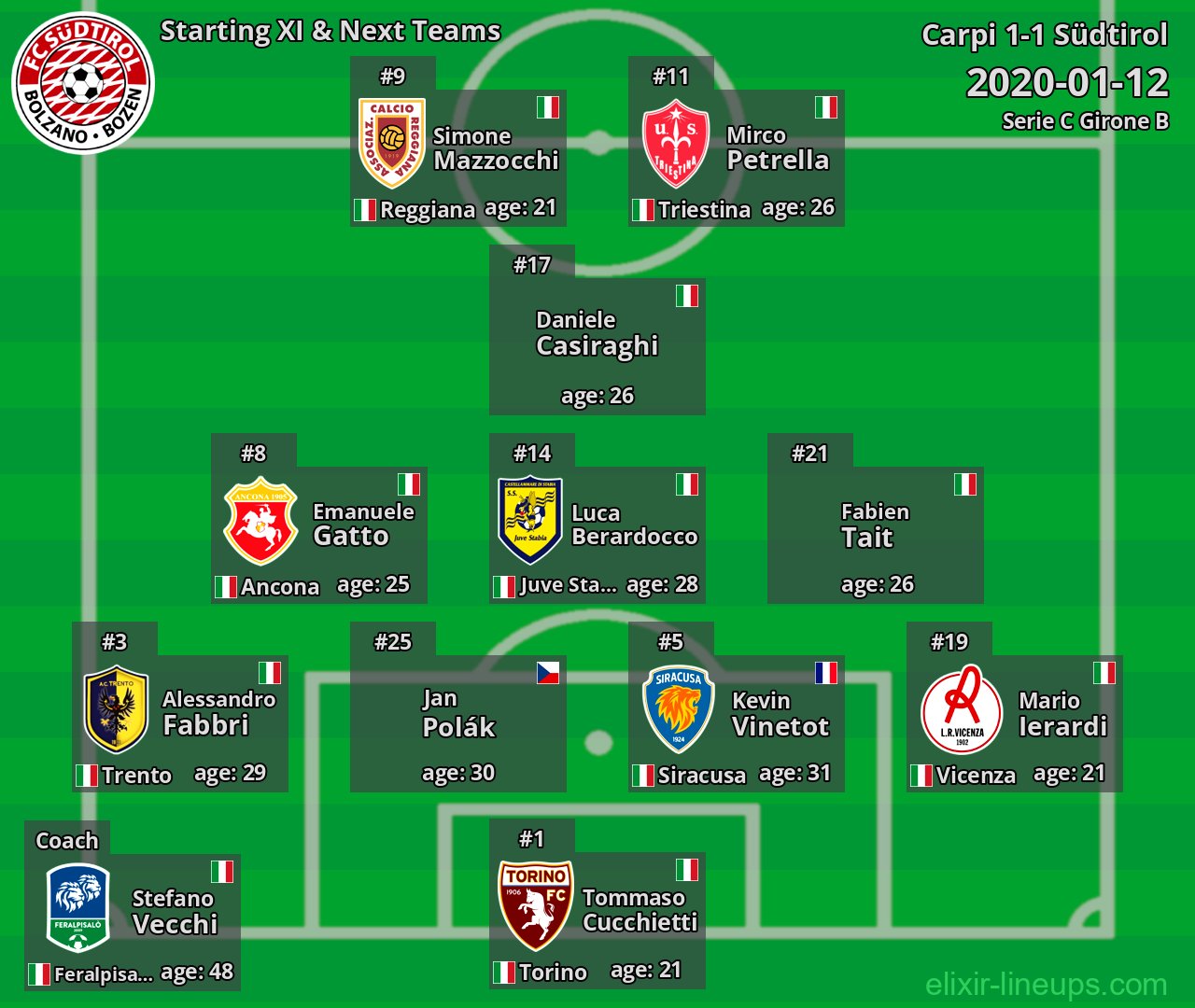 Südtirol Starting XI & Next Teams 2020-01-12