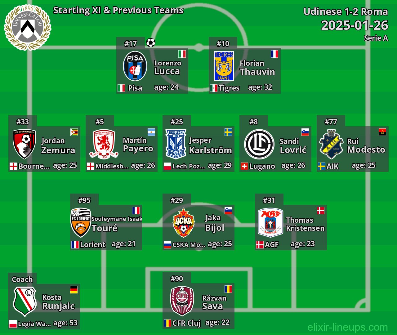 Udinese Starting XI & Previous Teams 2025-01-26