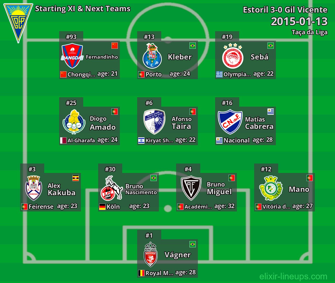 Estoril Starting XI & Next Teams 2015-01-13