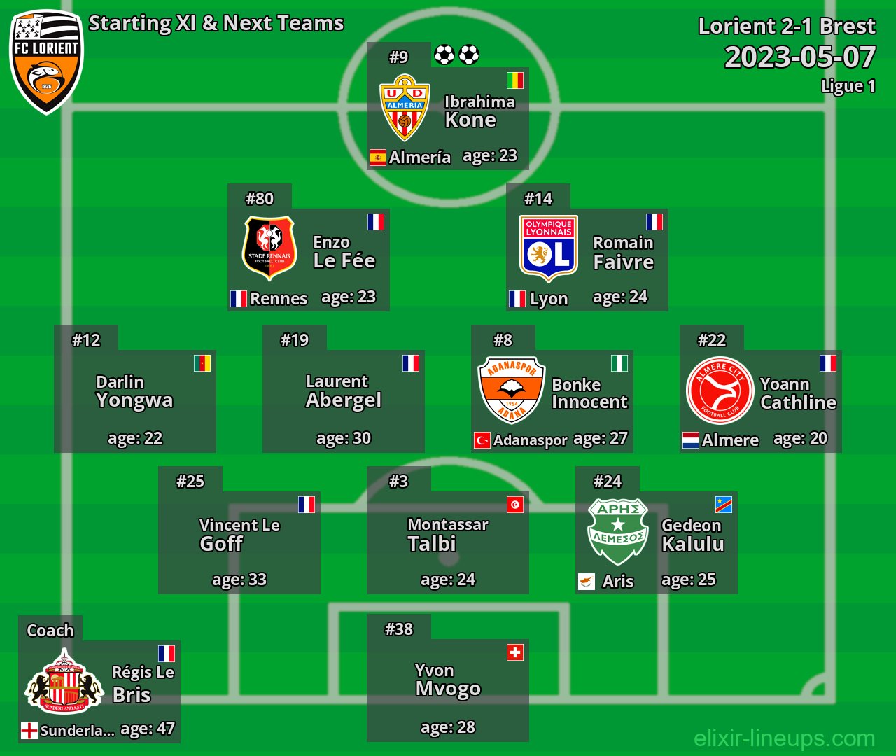 Lorient Starting XI & Next Teams 2023-05-07