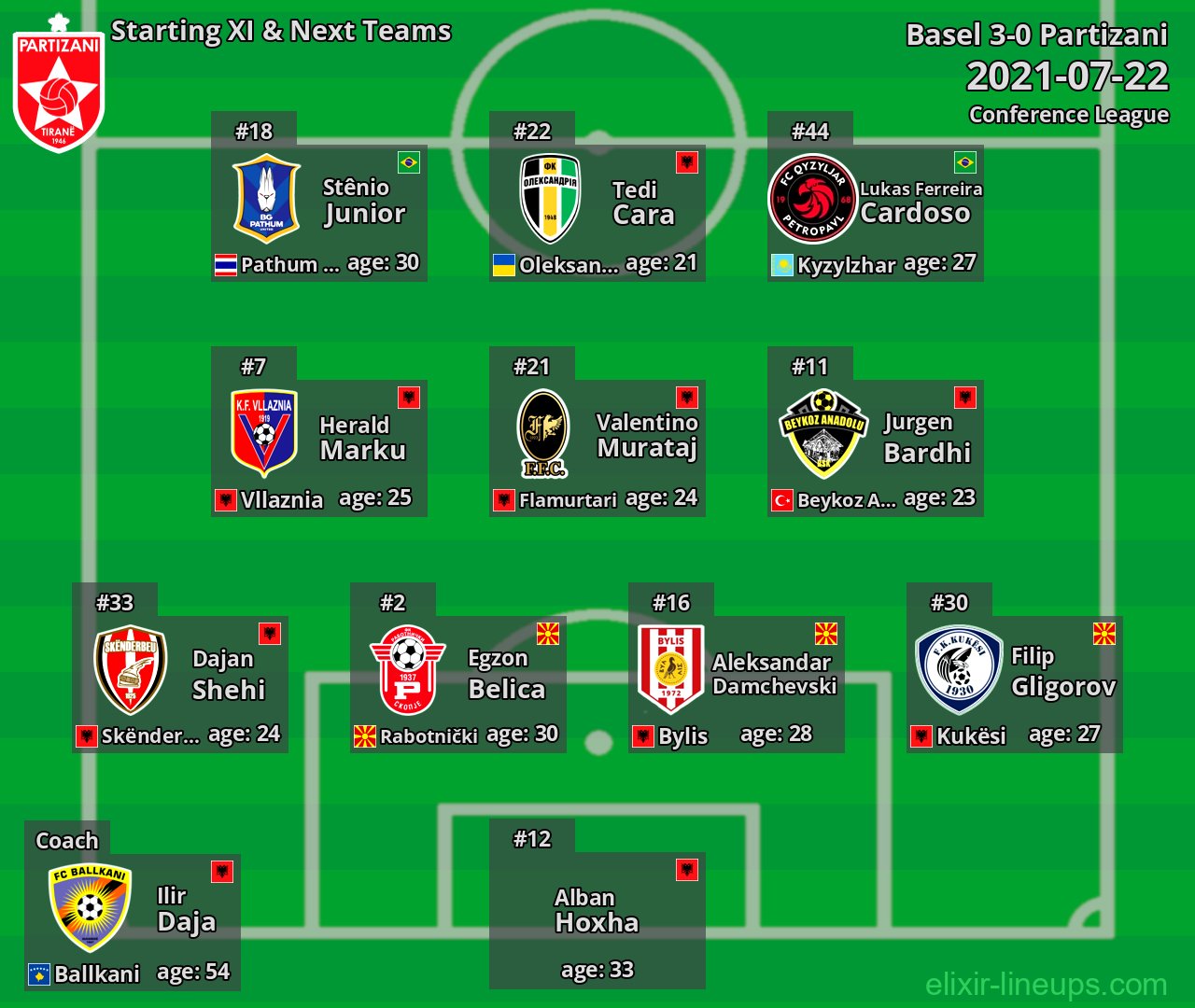 Partizani Starting XI & Next Teams 2021-07-22