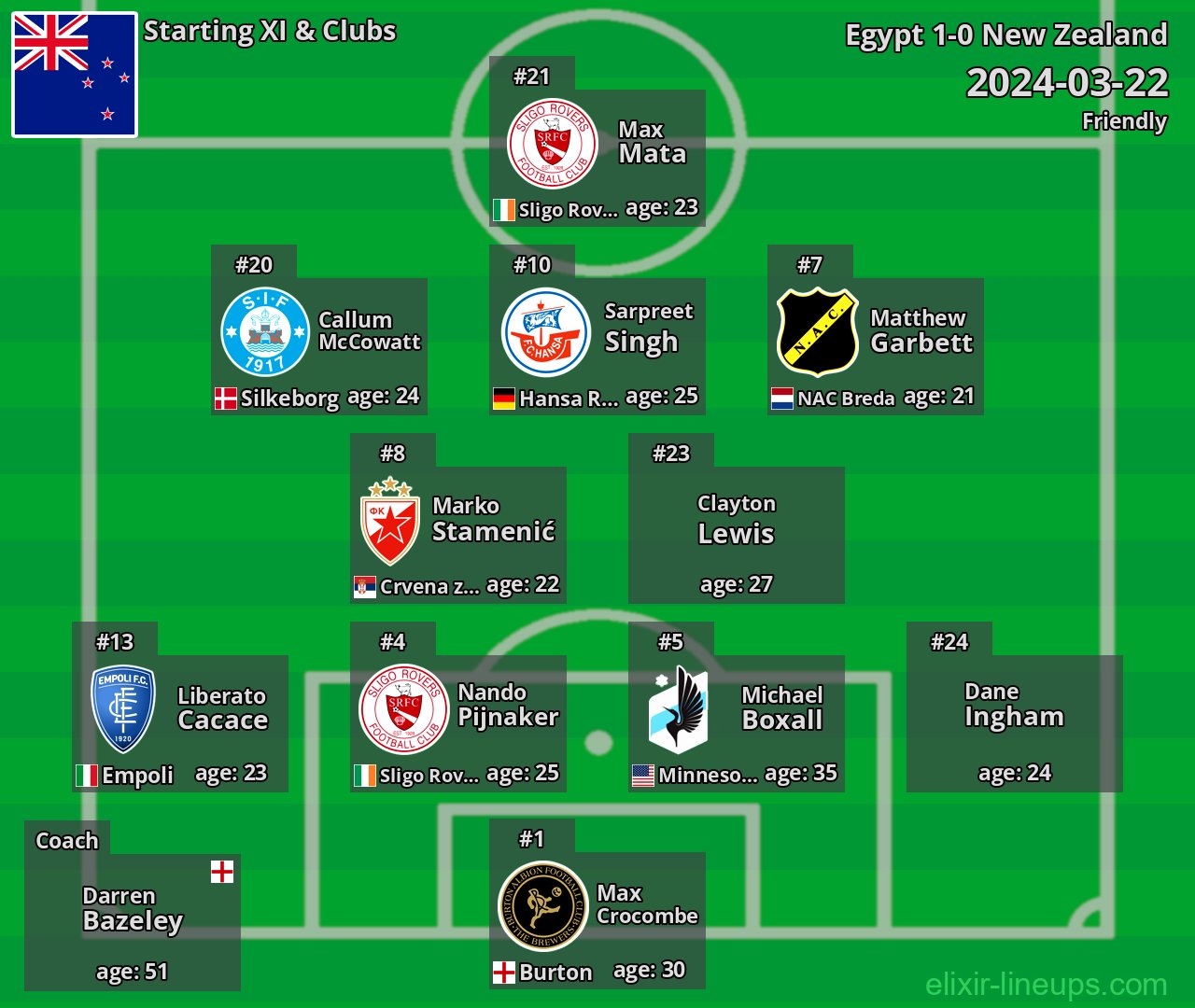 New Zealand Starting XI 2024-03-22