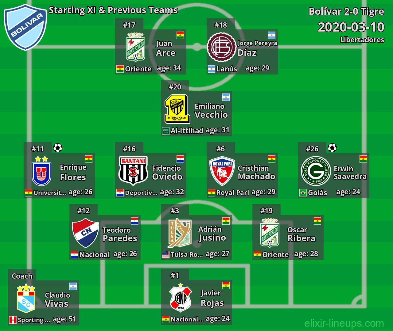 Bolívar Starting XI & Previous Teams 2020-03-10