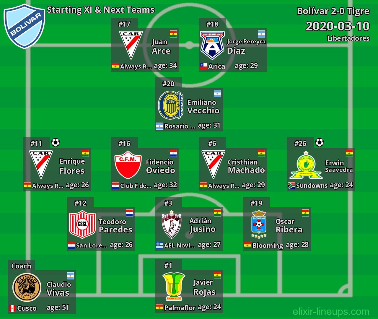 Bolívar Starting XI & Next Teams 2020-03-10