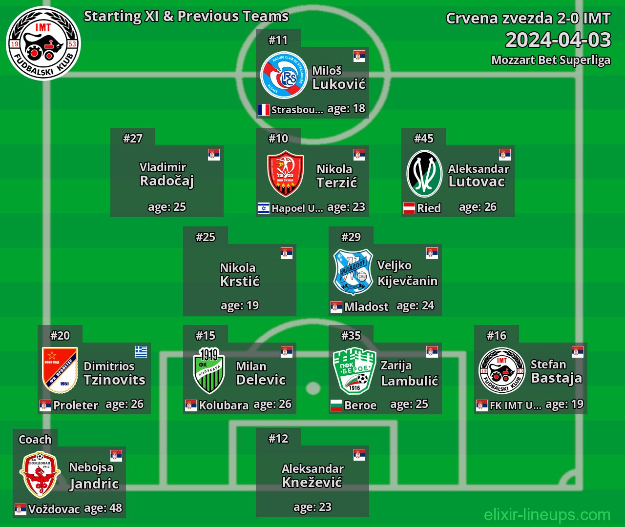 IMT Starting XI & Previous Teams 2024-04-03
