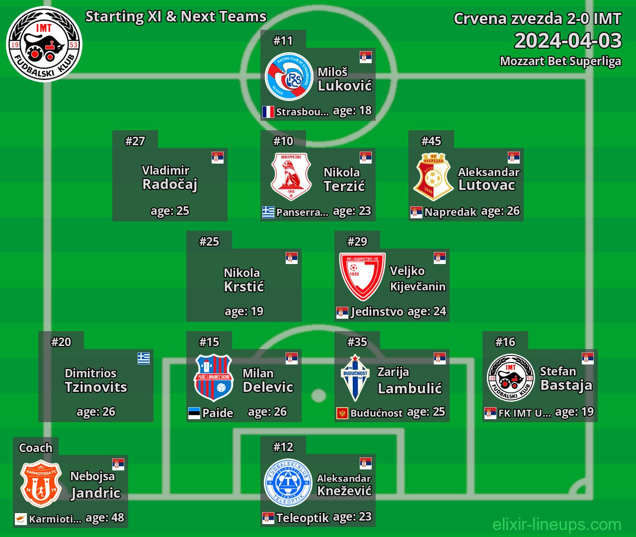 IMT Starting XI & Next Teams 2024-04-03
