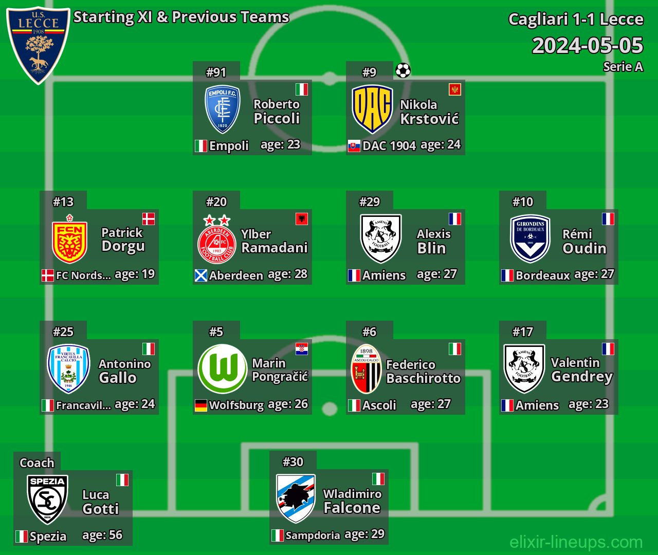 Lecce Starting XI & Previous Teams 2024-05-05
