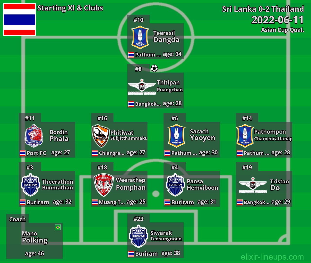 Thailand Starting XI 2022-06-11