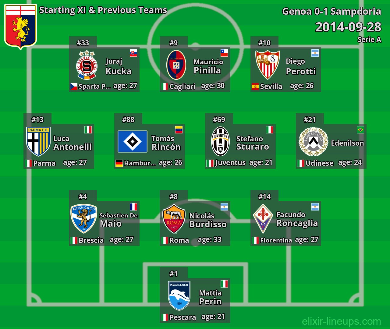 Genoa Starting XI & Previous Teams 2014-09-28