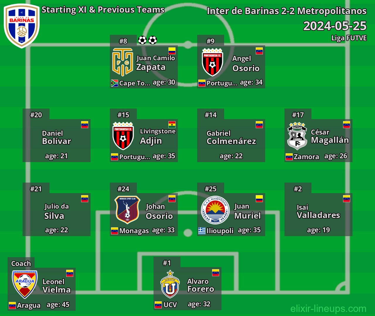 Inter de Barinas Starting XI & Previous Teams 2024-05-25