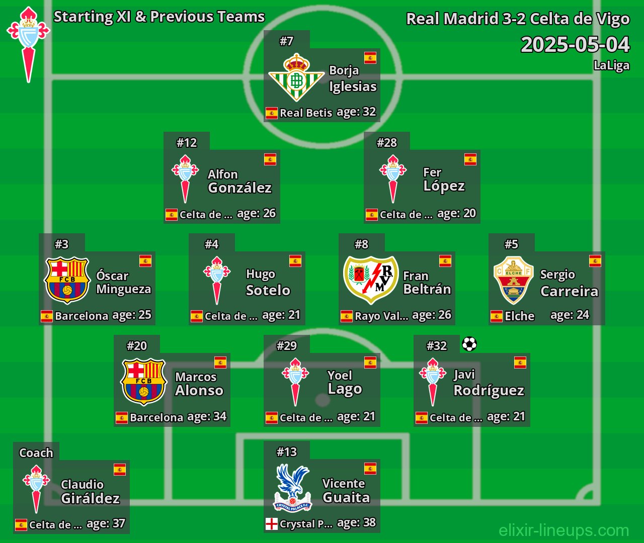 Celta de Vigo Starting XI & Previous Teams 2025-05-04