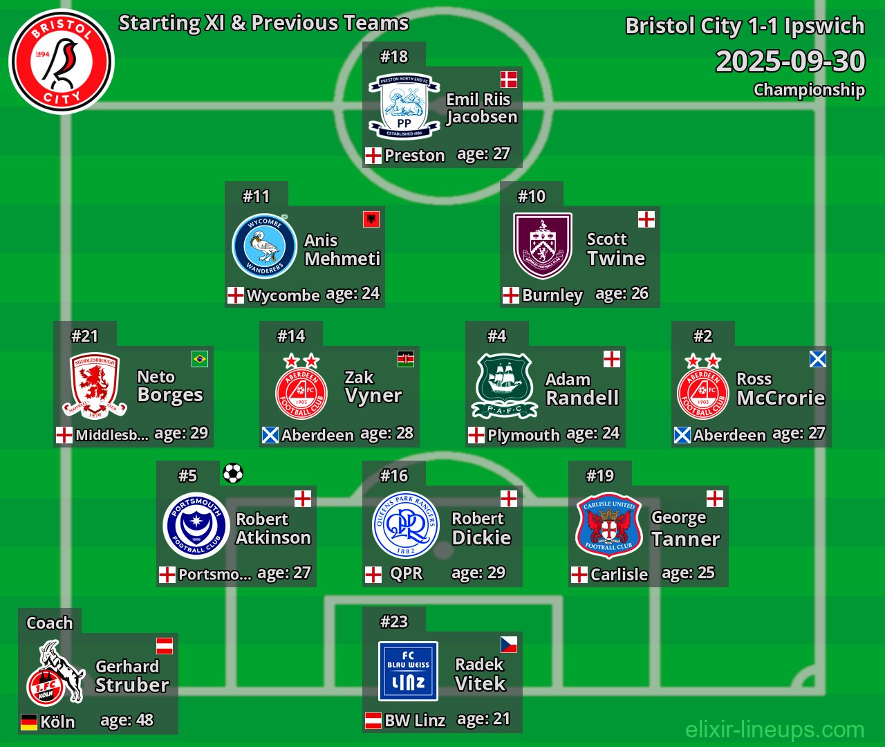 Bristol City Starting XI & Previous Teams 2025-09-30