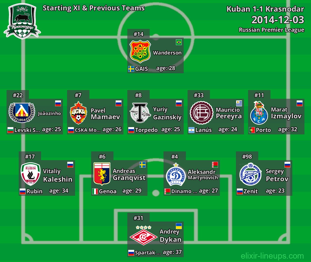 Krasnodar Starting XI & Previous Teams 2014-12-03