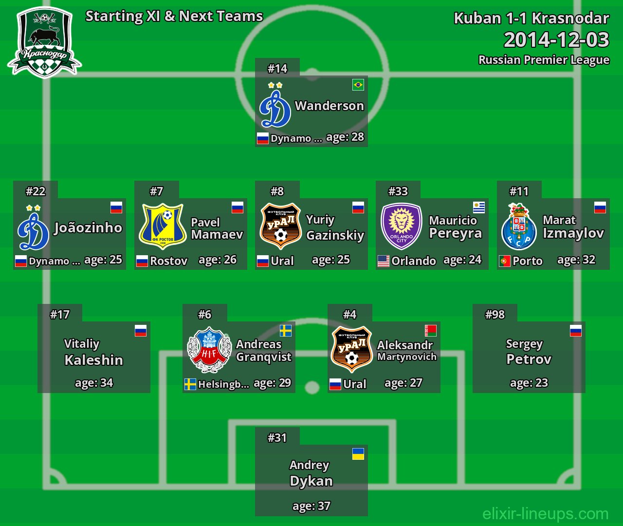 Krasnodar Starting XI & Next Teams 2014-12-03