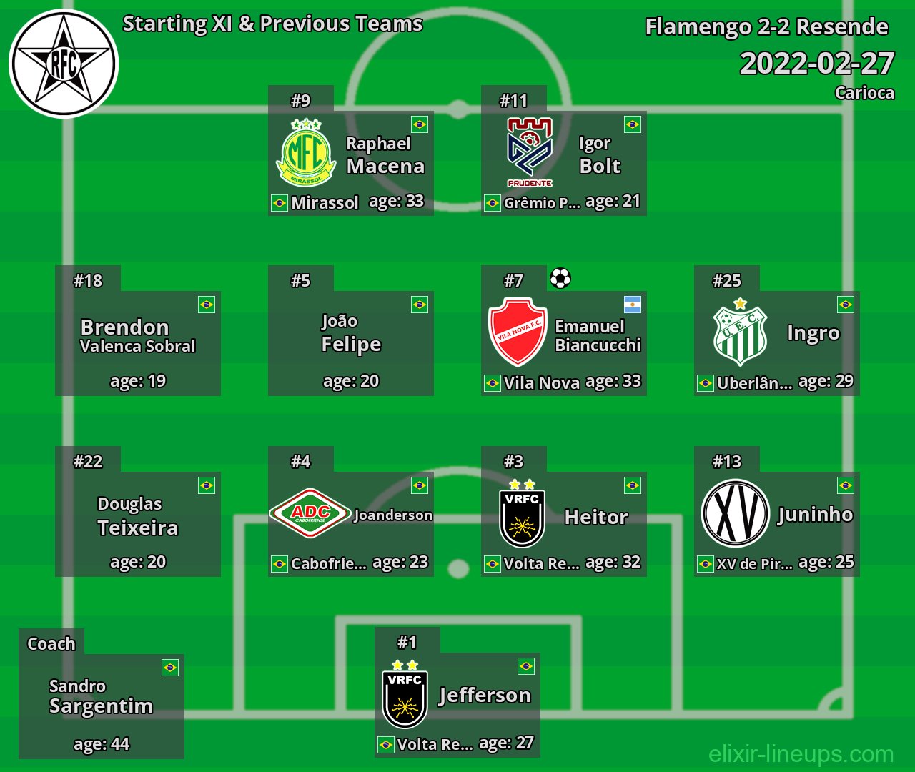 Resende  Starting XI & Previous Teams 2022-02-27