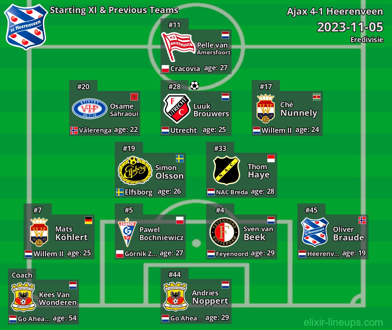 Heerenveen Starting XI & Previous Teams 2023-11-05