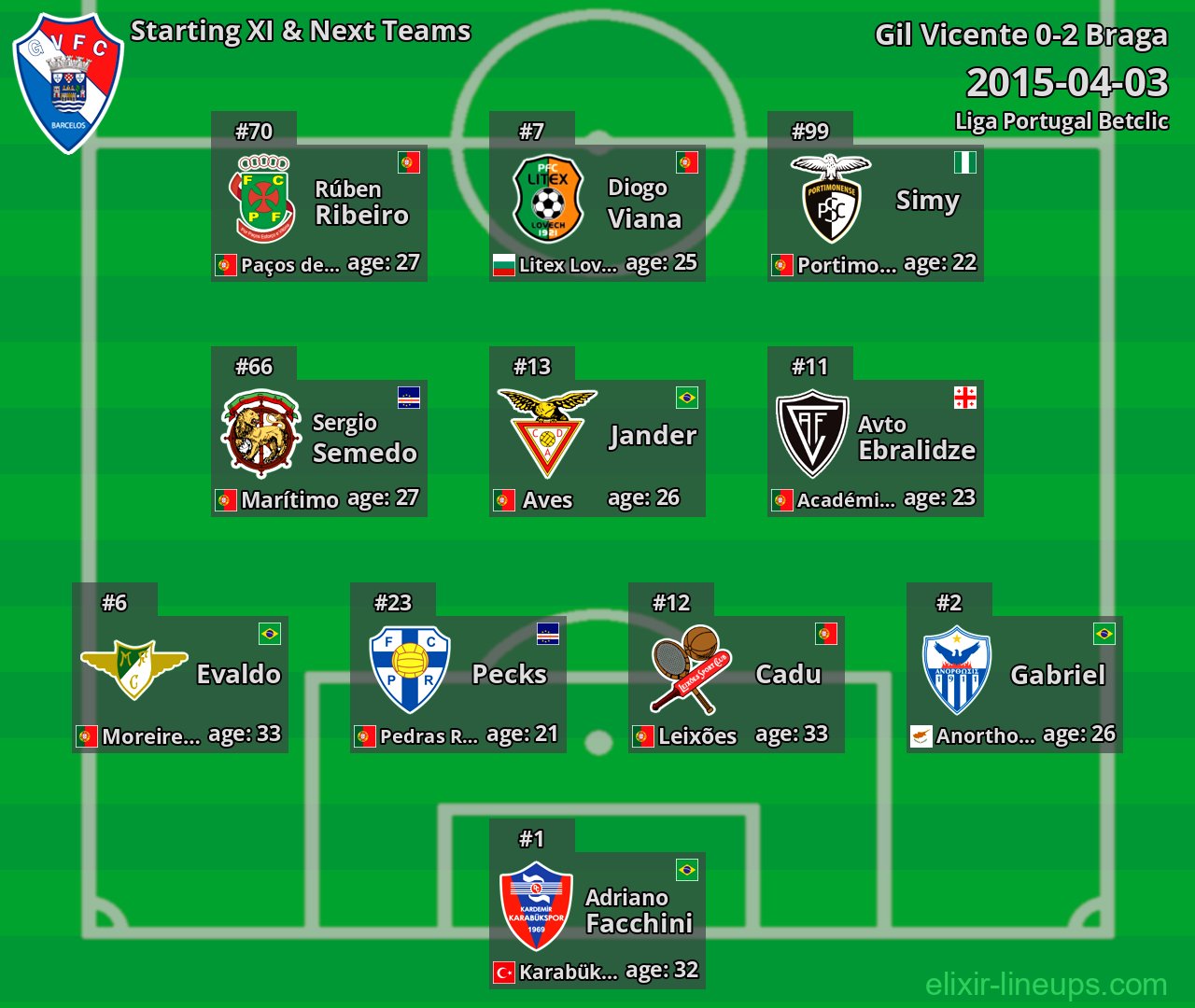Gil Vicente Starting XI & Next Teams 2015-04-03