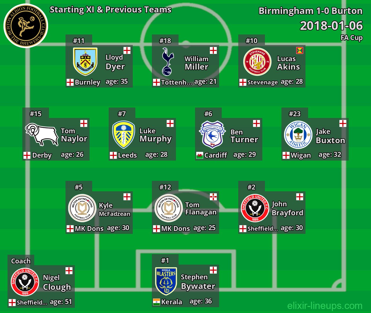 Burton Starting XI & Previous Teams 2018-01-06