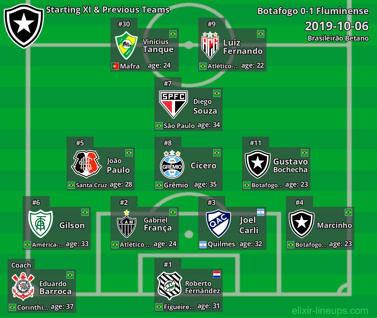 Botafogo Starting XI & Previous Teams 2019-10-06