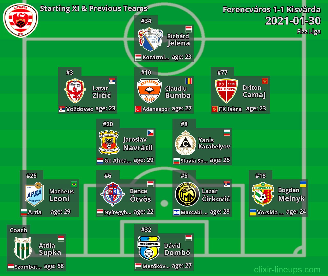 Kisvárda Starting XI & Previous Teams 2021-01-30