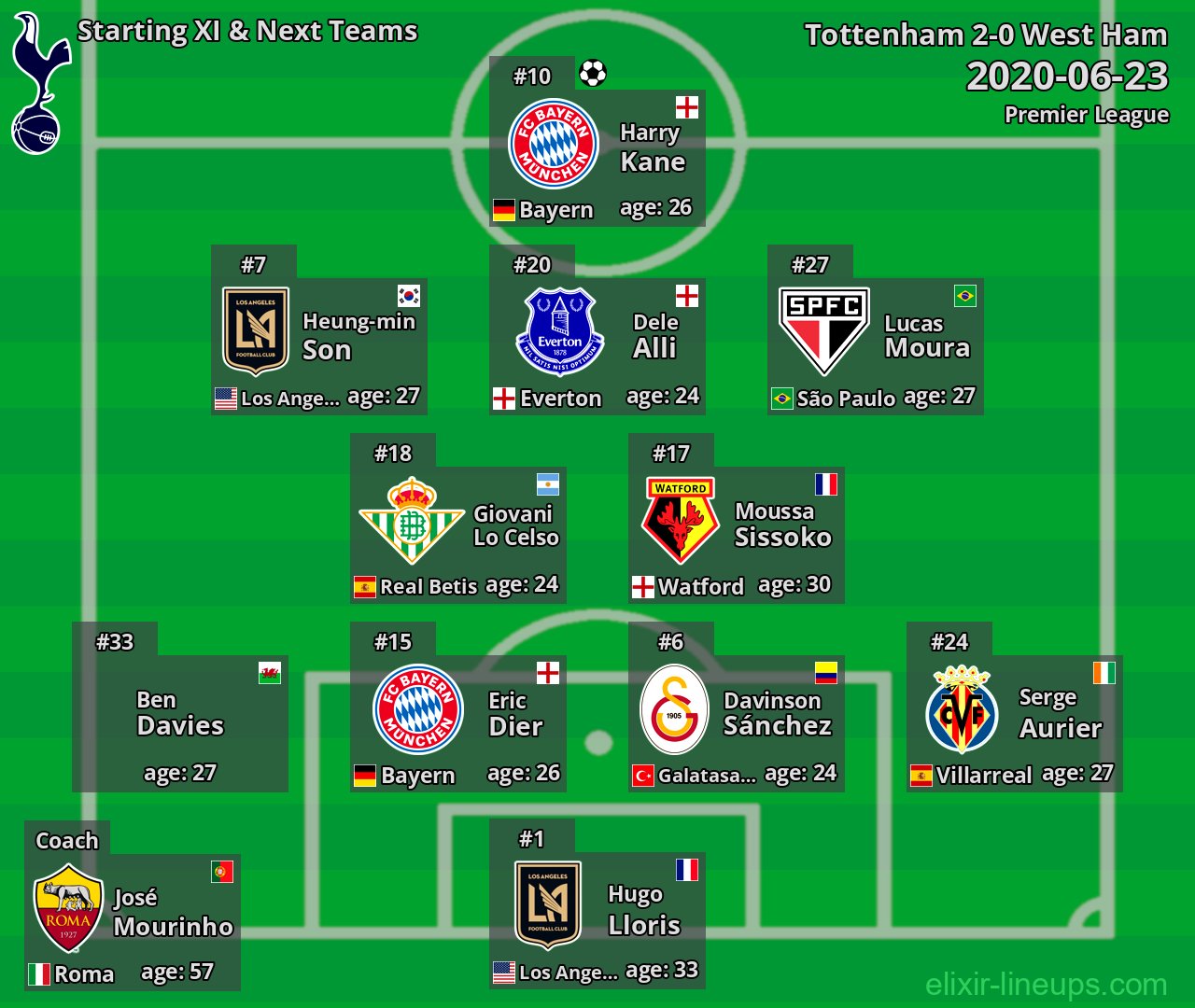Tottenham Starting XI & Next Teams 2020-06-23