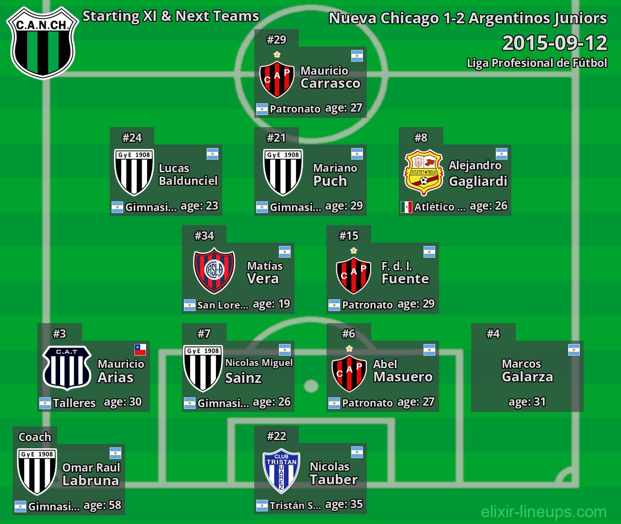 Nueva Chicago Starting XI & Next Teams 2015-09-12