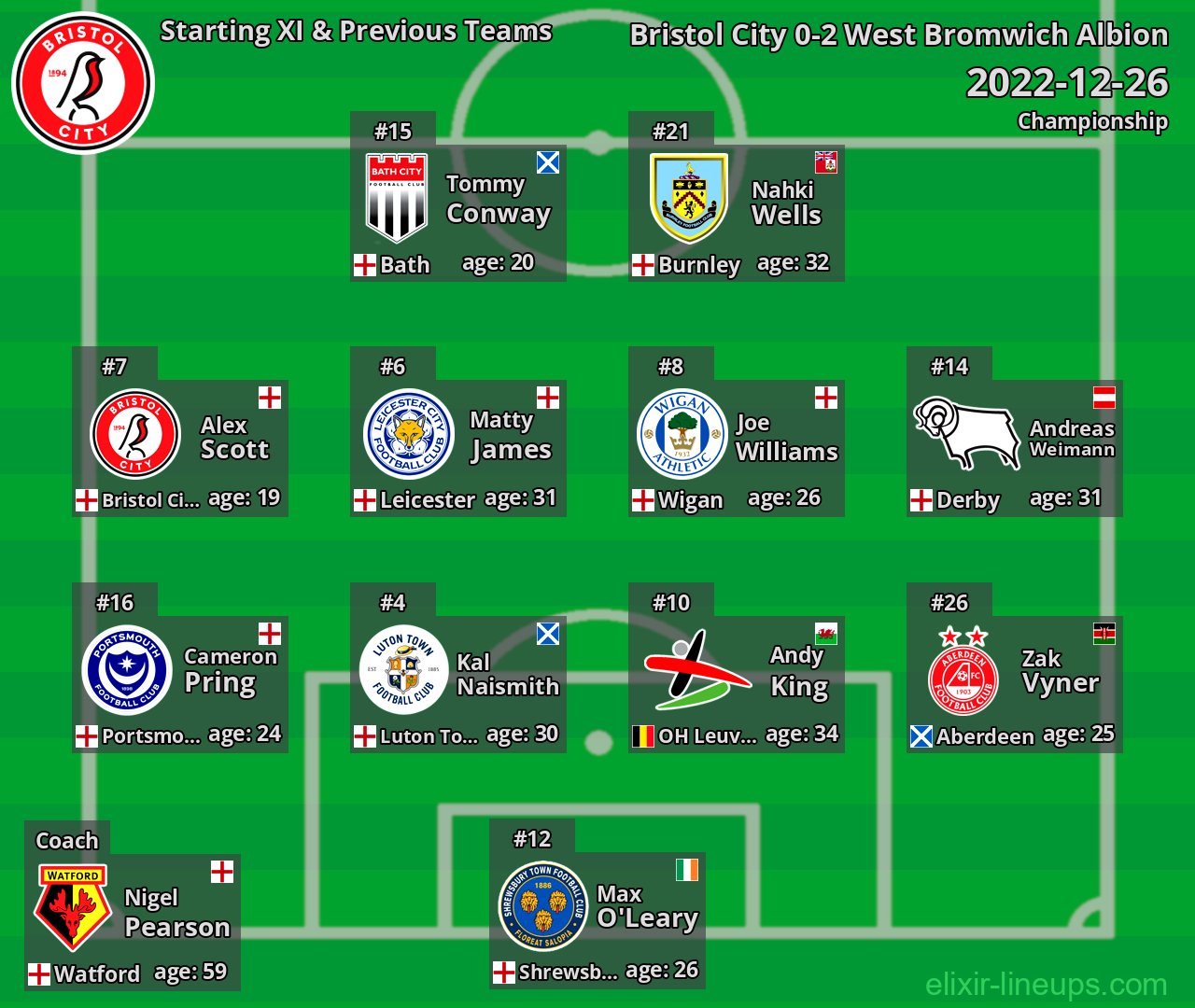 Bristol City Starting XI & Previous Teams 2022-12-26