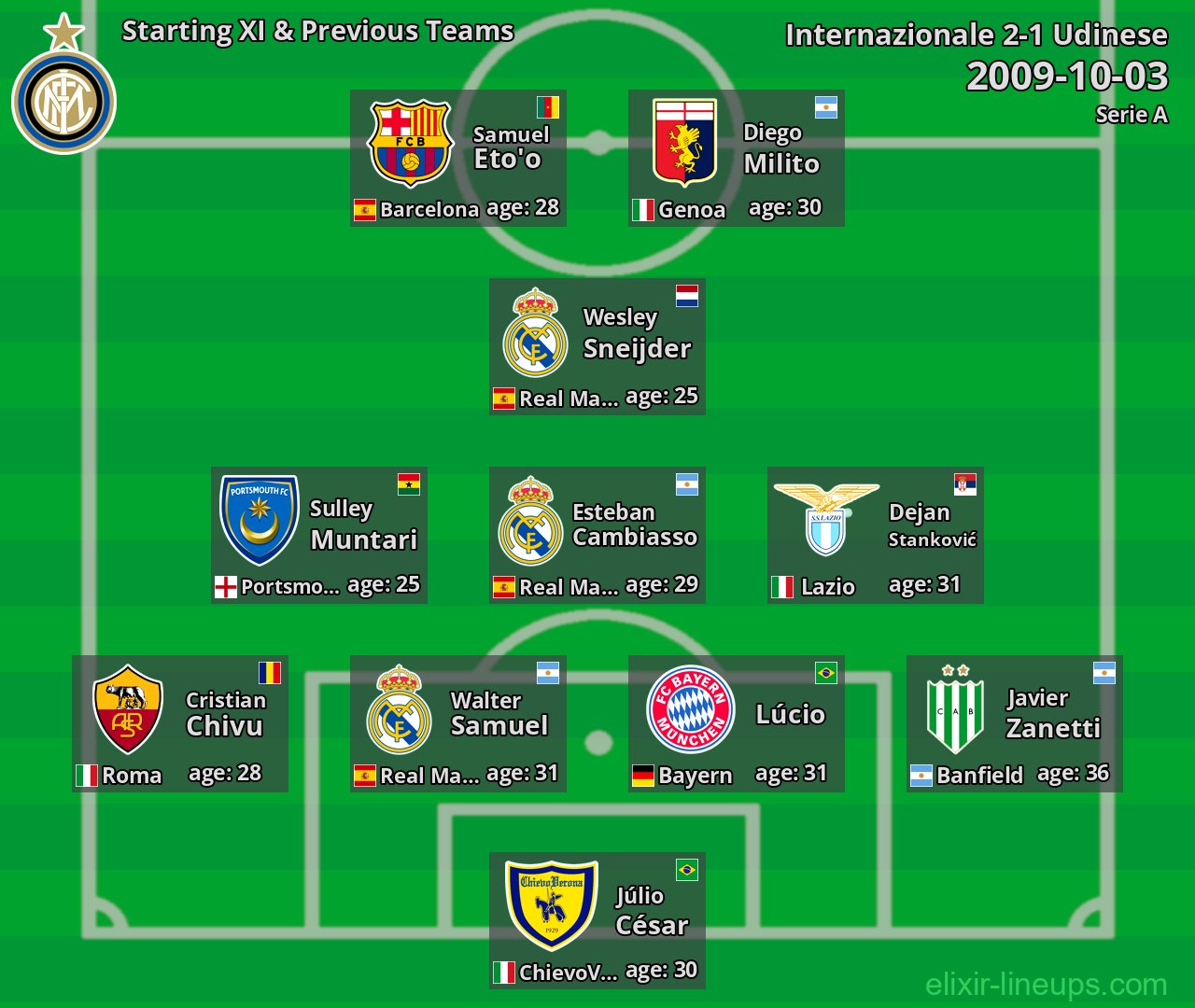 Internazionale Starting XI & Previous Teams 2009-10-03
