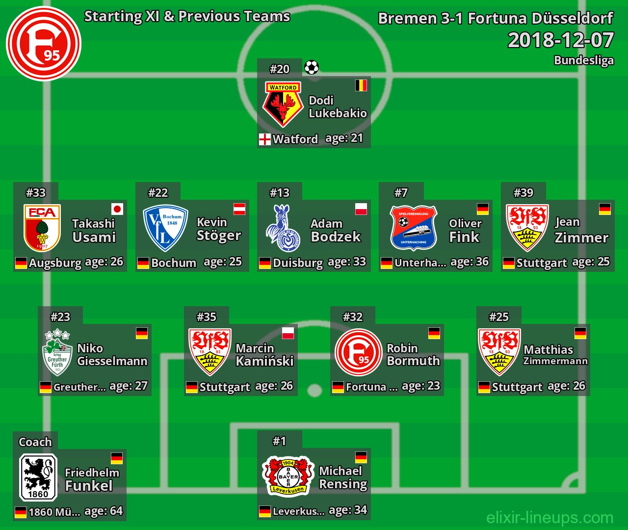 Fortuna Düsseldorf Starting XI & Previous Teams 2018-12-07